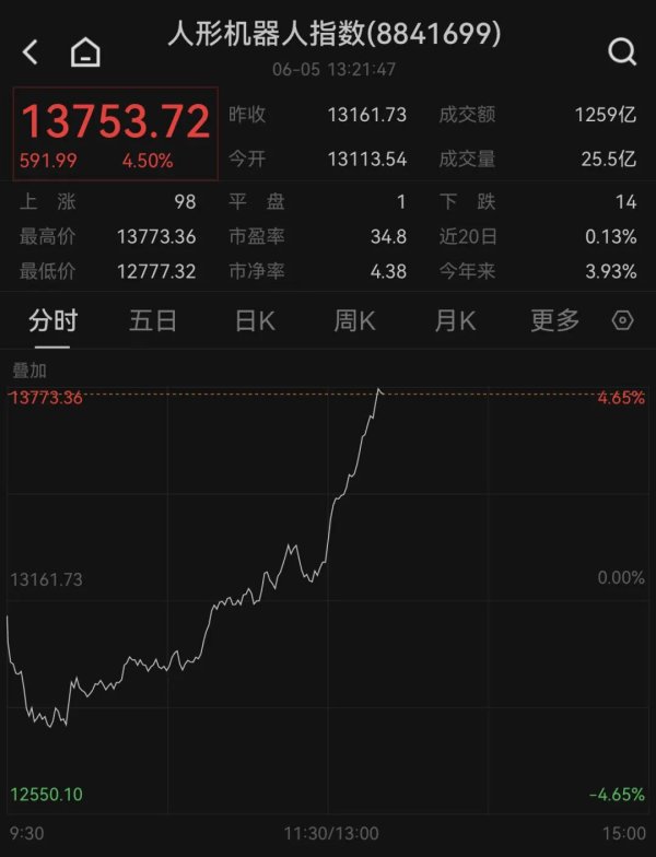 百家乐正规平台2026最新版下载 688017, 封板! 东谈主形机器东谈主, 午后爆发