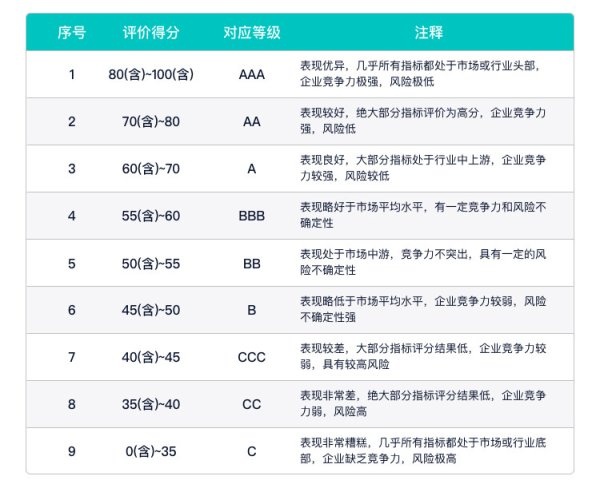 百家乐2026世界杯中国官方下载 渤海轮渡秩鼎ESG评级较上年下跌至BB, 位居GICS三级海上运输20家公司第17名, 与海航科技等同级、高于国航远洋