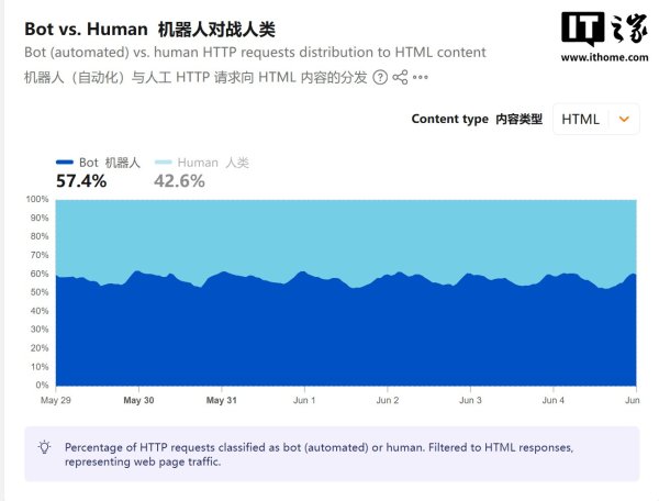 百家乐正规平台2026最新版下载 互联网史上初次: Cloudflare 称机器东说念主苦求流量已超东说念主类