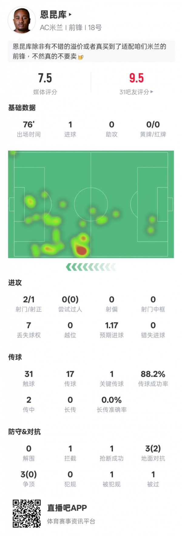 百家乐正规平台官方版 恩昆库本场数据：1造点+1点射+1要道传球，评分7.5